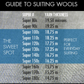 Learn What Super Number of Suit Fabric is Right For You