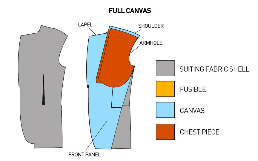 graphic depiction of suit lining labeled "full canvas" with blue and orange areas marked canvas and chest piece