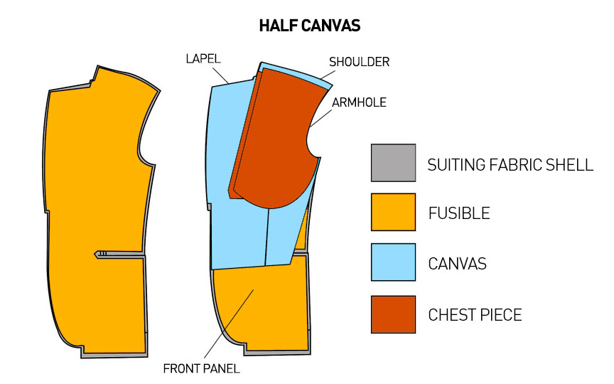 graphic suit lining chart labelled "half canvas" with blue areas marked "canvas" and yellow and orange areas for "fusible" and "chest piece"