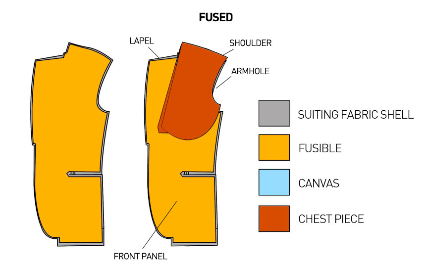 graphic depiction of a suit lining with yellow and orange areas marked "fusible" and "chest piece"