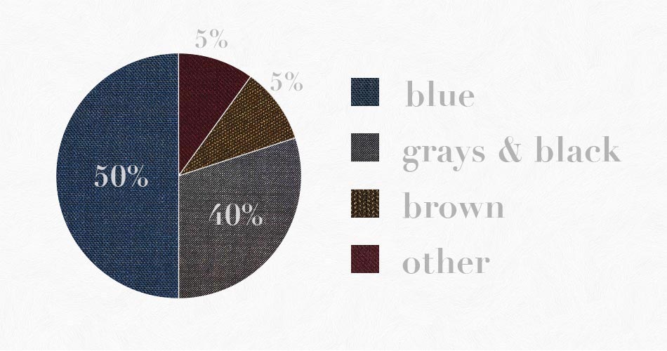 pie chart labelled blue, gray & black, brown, and other, with the 'blue' slive being the biggest